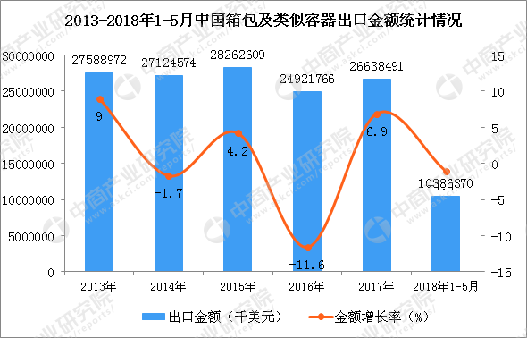2018年1-5月中国出口箱包及类似容器类103.86亿美元