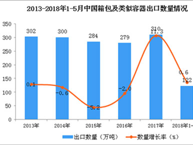 2018年1-5月中国箱包出口数量达122万吨