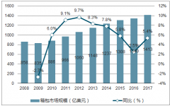 2018年中国箱包行业市场现状及发展前景预测