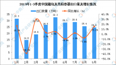 2019年9月中国箱包及类似容器出口量为24.4万吨，同比增长15.2%