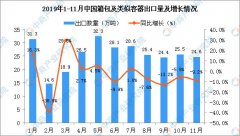 2019年1-11月中国箱包及类似容器出口量及金额增长情况分析