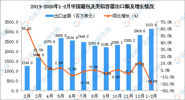 20120年1-2月中国箱包及类似容器出口金额为3123.9百万美元