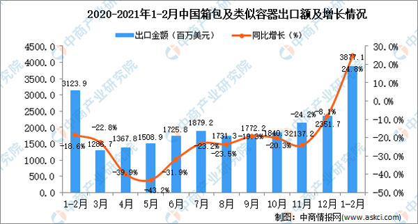 2021年1-2月中国箱包及类似容器出口金额及增长情况